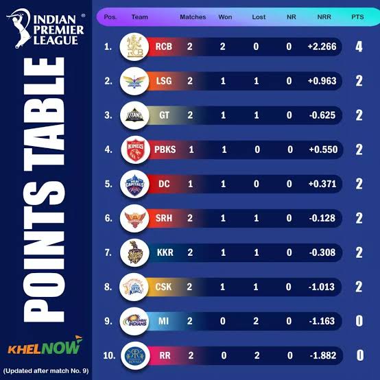 Points table After Mi vs GT IPL 2025
