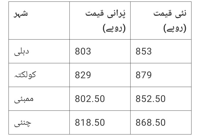 LPG Price Hike 2025: کے بعد مختلف شہروں میں گیس سلنڈر کی قیمتیں
