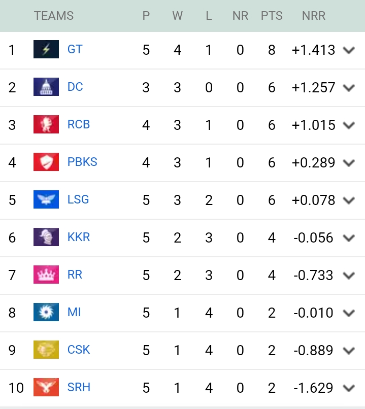 IPL 2025 points table